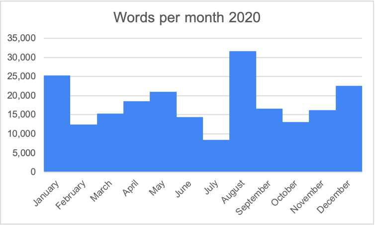 Graph of Words every month of 2020