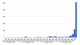 The graph from that tweet